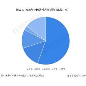 华体网注册2023年中国茶叶行业细分红茶市场近况阐发 2022年红茶内销量约38