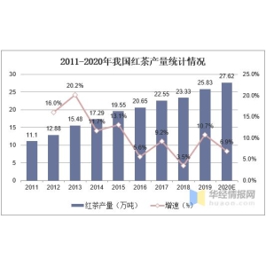 华体网登陆2020年红茶财产开展示状与收支口红茶的国度化开展之路道阻且长「图」