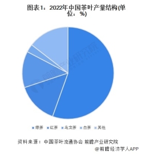 2023年中国茶叶行业细分乌龙茶市场近况阐发 2022年乌龙茶内销量近25万吨【