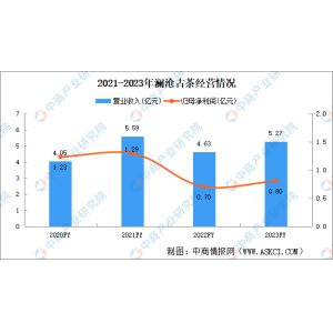 华体网网址2024年中国重点茶企阐发（天福团体、八马茶业、霸王茶姬等）